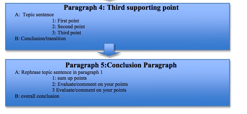 The Five Paragraph Essay - Study Guides and Strategies
