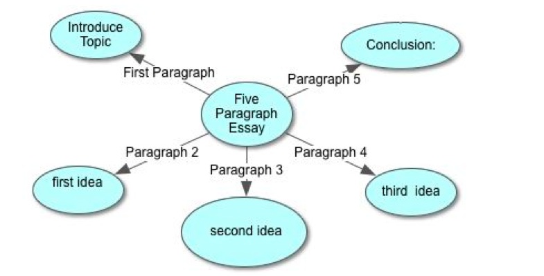 how to brainstorm essay topics